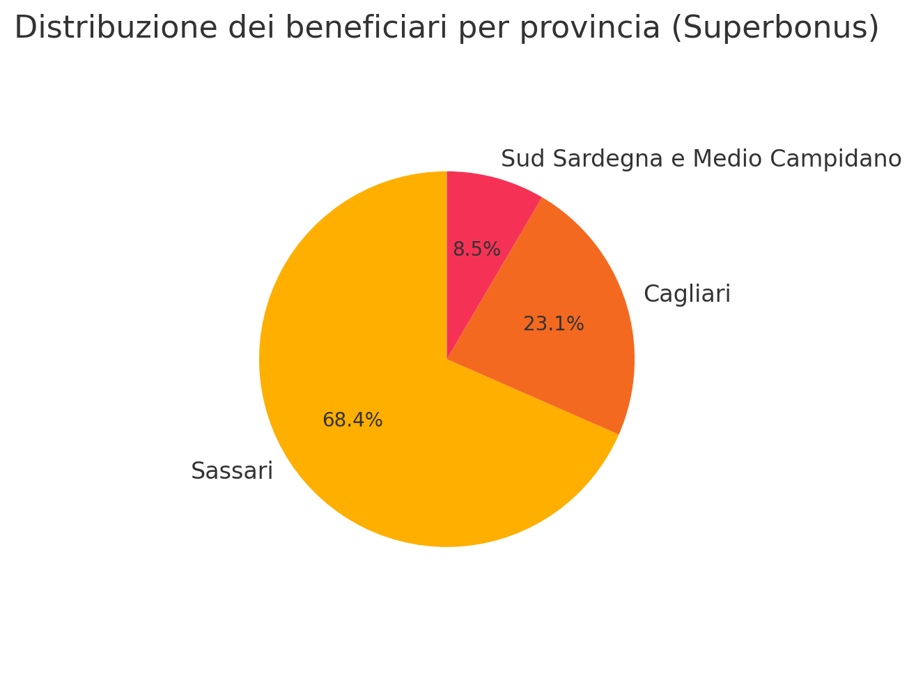 Grafico Superbonus